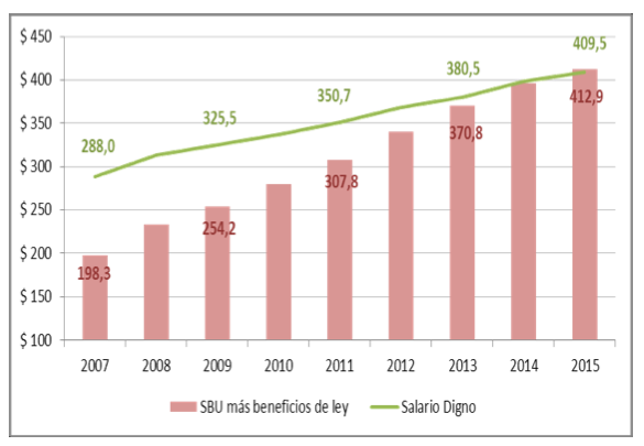 Graph showing legal minimum wage and living wage levels, 2007-2015