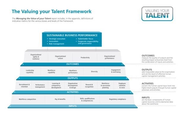 Diagram of The Valuing Your Talent Framework
