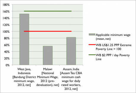 Graphs showing value of minimum wage rates set by national or district governments in each research area compared to international poverty lines (3 unit household with one earner)