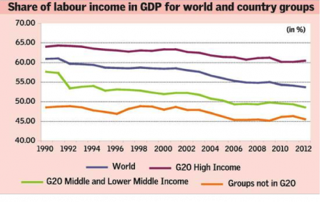 Graph showing share of labour income in GDP for world and country groups