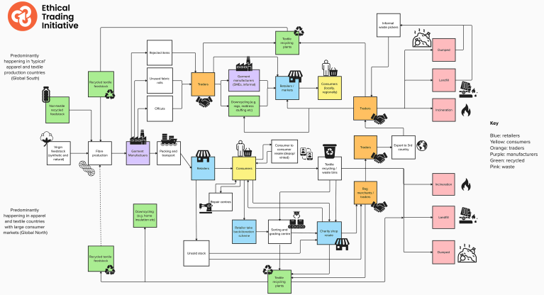 A&T Circularity Supply Chain chart