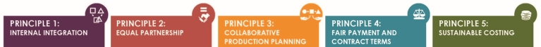 The 5 principles of the Common Framework for Responsible Purchasing Practices in Manufacturing Industries (CFRPP MI)