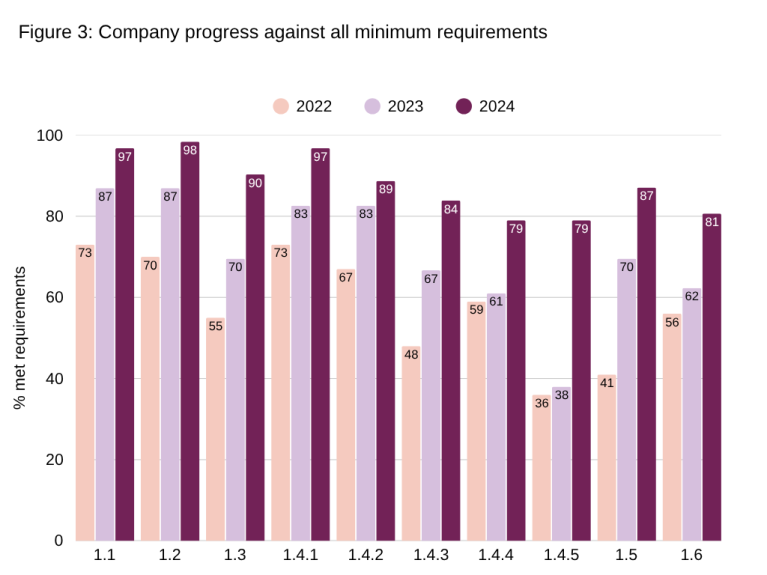 Bar chart describing good progress over 3 years