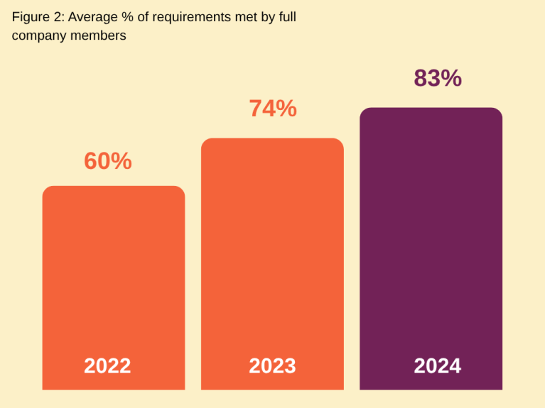Bar chart describing good progress over 3 years