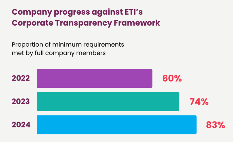 Chart showing proportion of minimum requirements met by full company members, from 62% in 2022 to 83%  in 2024