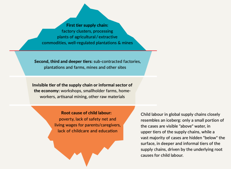 The Child Labour Iceberg. Displays the visible and hidden cases of child labour. Image credit: The Centre for Child Rights in Business.