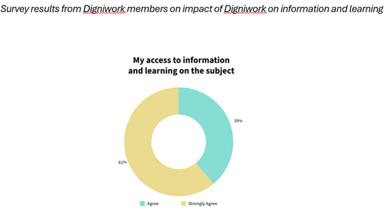 Survey results from Digniwork members on impact of Digniwork on information and learning.