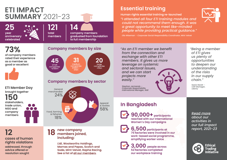 ETI Impact Report 2021-23, summary