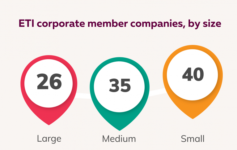ETI corporate member companies, by size 2021