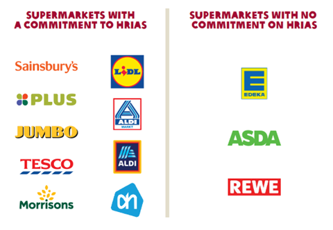 Supermarket commitments to HRIAs. Image credit: Oxfam Novib.