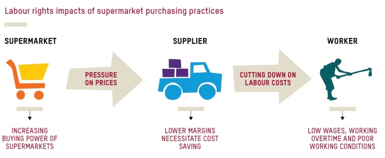 Labour rights impacts of supermarket purchasing practices. Photo credit: Oxfam Novib.