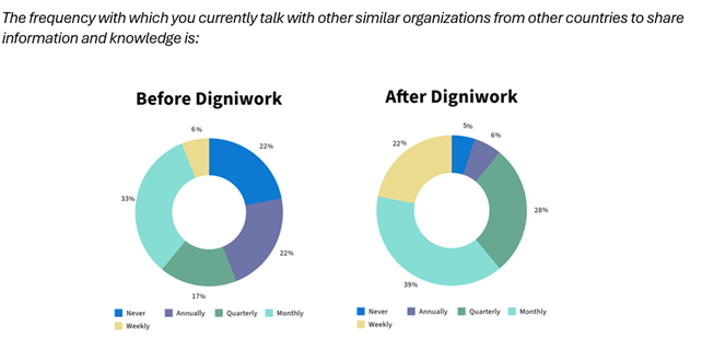 The frequency with which you currently talk with similar organisations from other countries to share information and knowledge is: