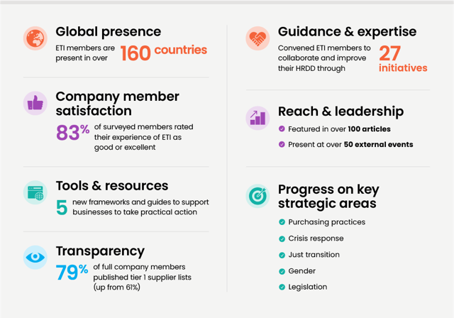 Infographic featuring 7 key highlights from ETI's year 2024-5