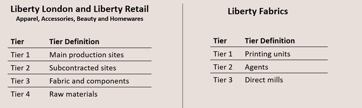 A table explaining the tier structure at Liberty.