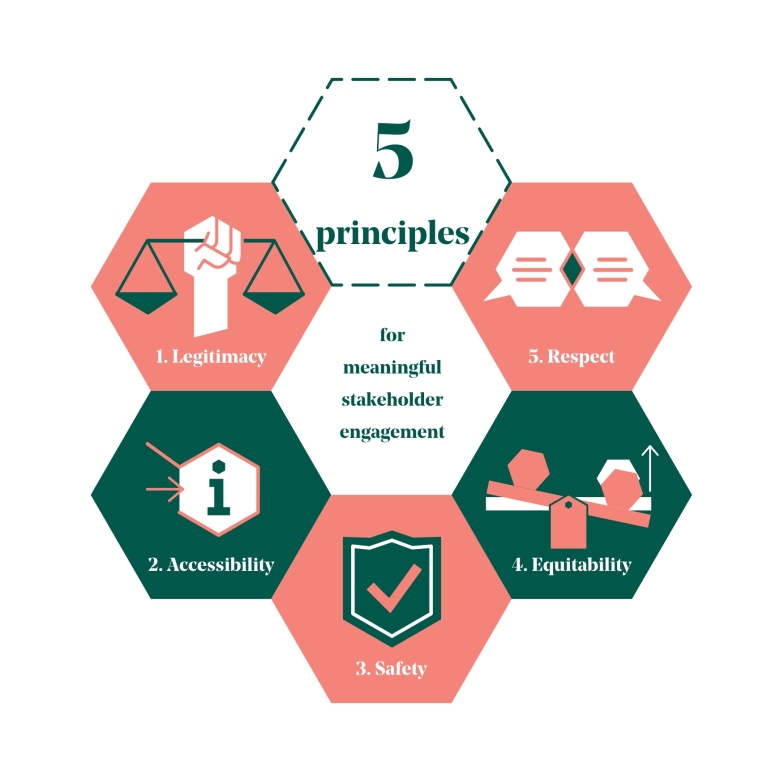 5 principles for Meaningful Stakeholder Engagement