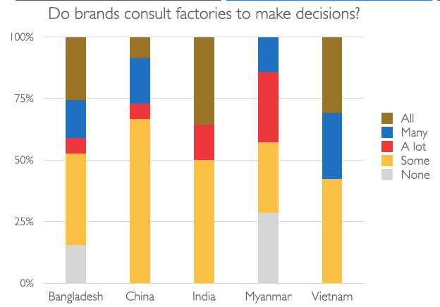 Do brands consult factories to make decisions?