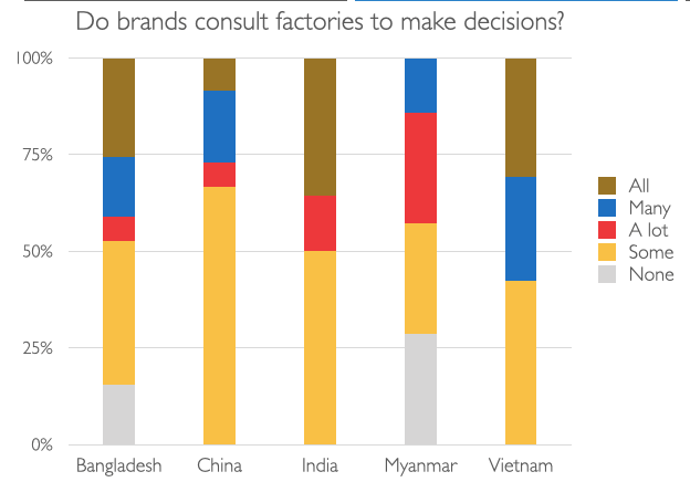 Do brands consult factories to make decisions? 