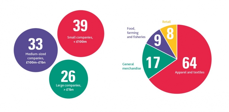 Breakdowns of ETI member companies, by size and sector