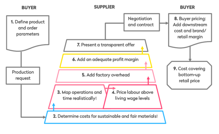 Figure 1: Bottom-up pricing. Source: Public Eye / Clean Clothes Campaign, 'Squeezed Dry', May 2026 (Figure 16 in original report).