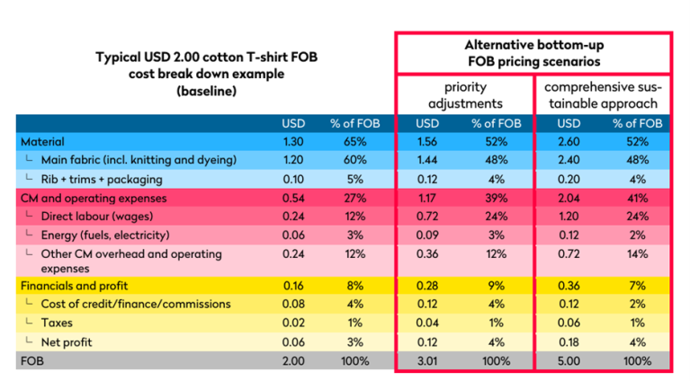 Cost breakdown: Shifting from squeezed to sustainable bottom-up FOB pricing. Source: Public Eye / Clean Clothes Campaign, 'Squeezed Dry: Pricing pressure in the global fashion industry', May 2026 (Box 3 in original report).