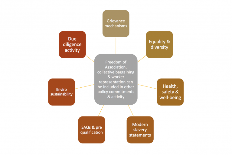 Spidergram listing other policy objectives that FOA and CB can be included in