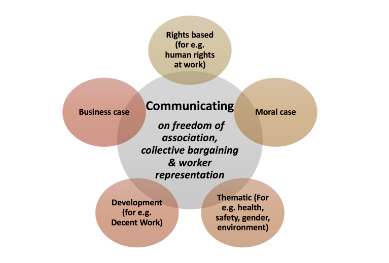 Elements of communicating on FOA, CB and worker representation