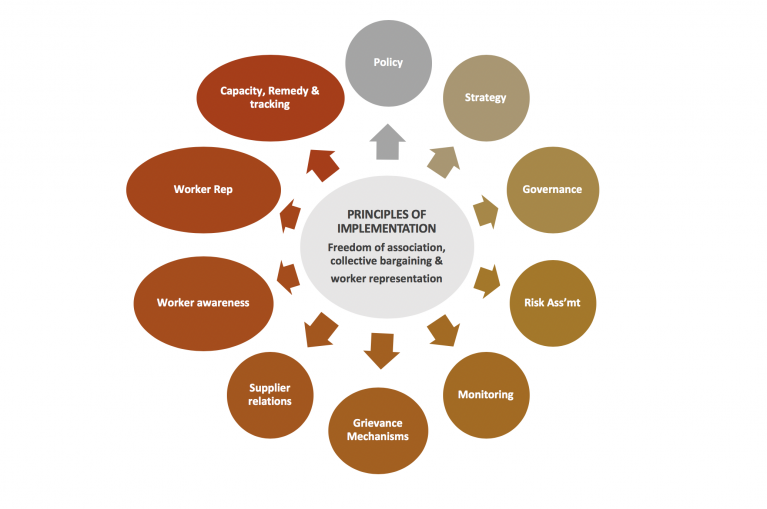 ETI's Principles of implementation