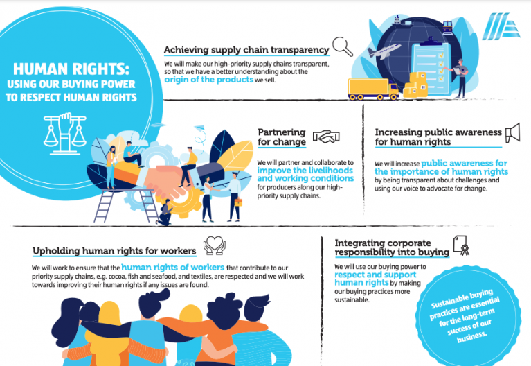 ALDI, Human rights approach infographic