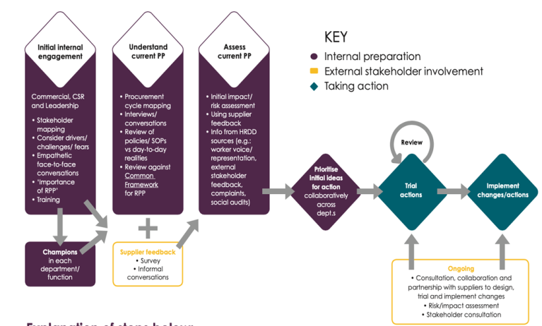 Steps to RPP - flowchart