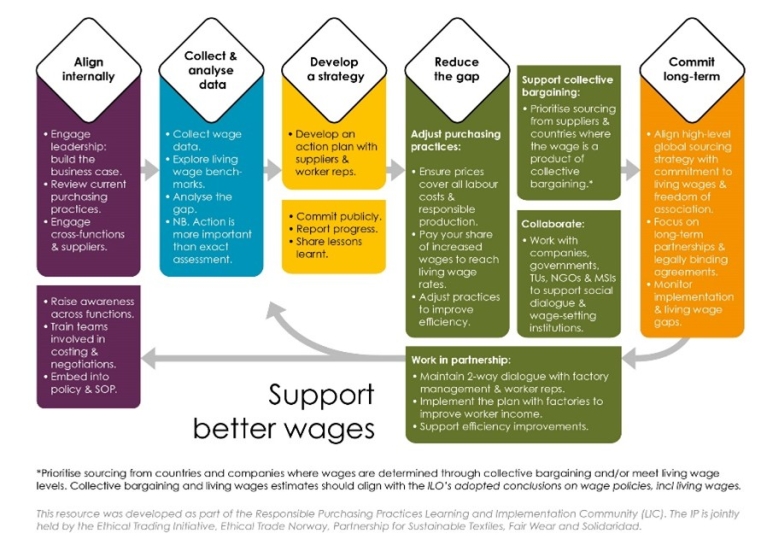 Supporting better supply chain wages: flowchart
