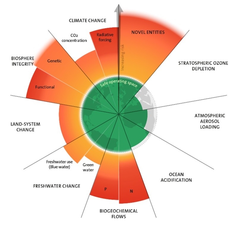 The 2023 update to the Planetary boundaries. Licensed under CC BY-NC-ND 3.0. Credit: "Azote for Stockholm Resilience Centre, based on analysis in Richardson et al 2023"