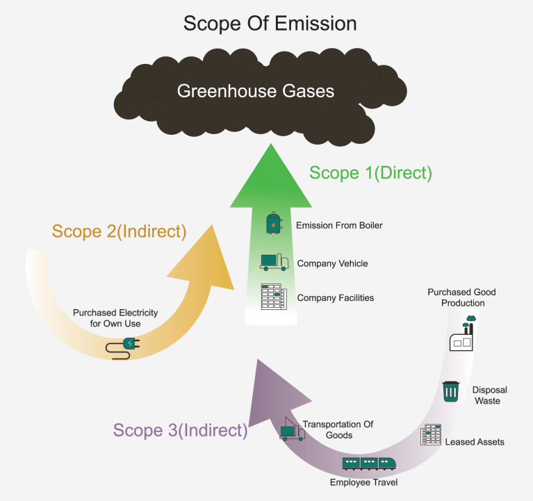 Scope 1, 2 and 3 of the ESG Framework. Photo credit: Shutterstock.