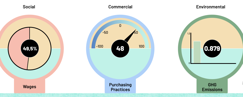 TIWW's dashboard indicators