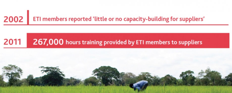 In 2011, ETI members reported more than 267,000 person hours in training for suppliers
