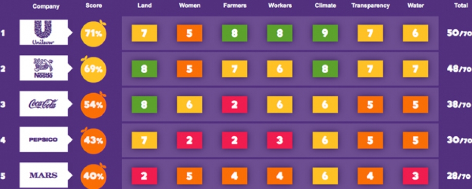 Oxfam Behind the Brands scorecard