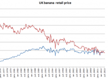 Graph of UK banana retail price