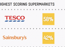 Oxfam's Behind the brands scorecard on workers' rights
